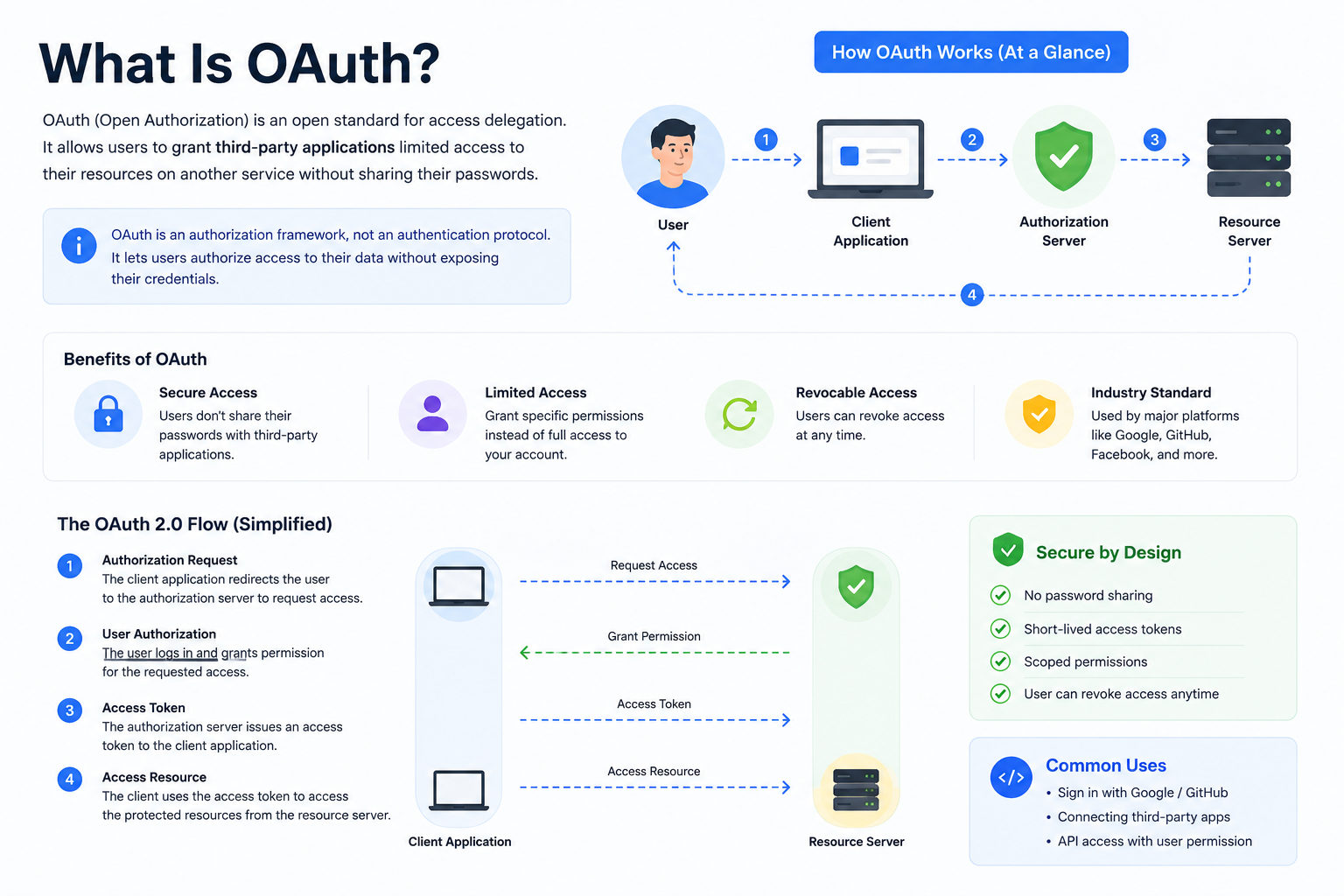 What is OAUTH